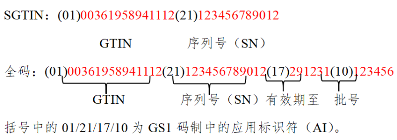 基于GS1标准的药品追溯码编码规则解读(图1)