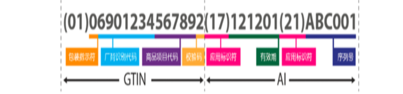 基于GS1标准的药品追溯码编码规则解读(图2)